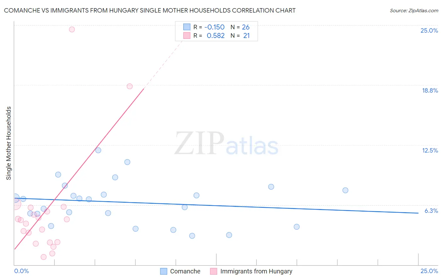 Comanche vs Immigrants from Hungary Single Mother Households