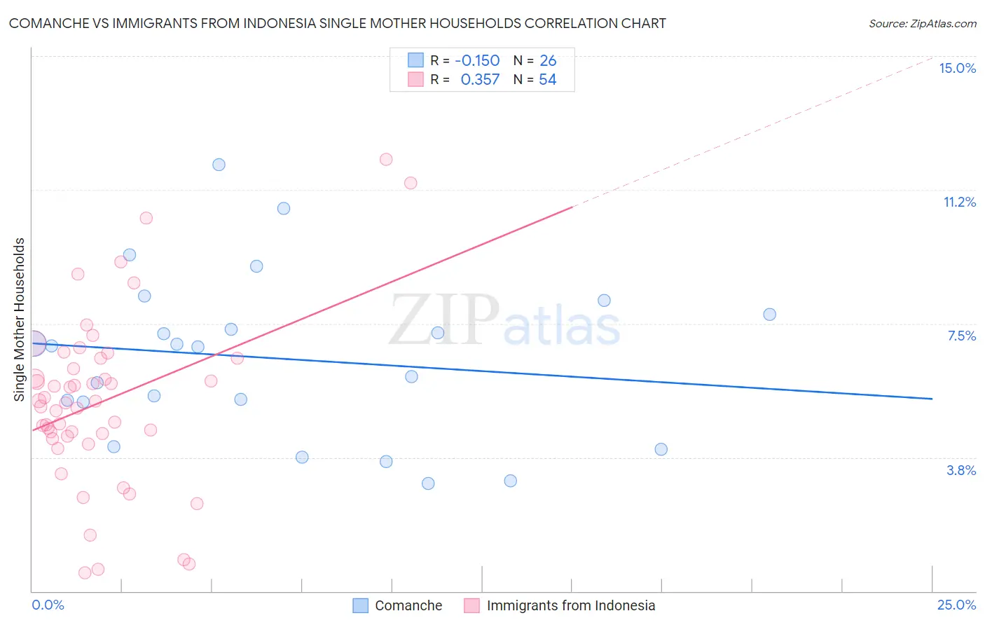 Comanche vs Immigrants from Indonesia Single Mother Households