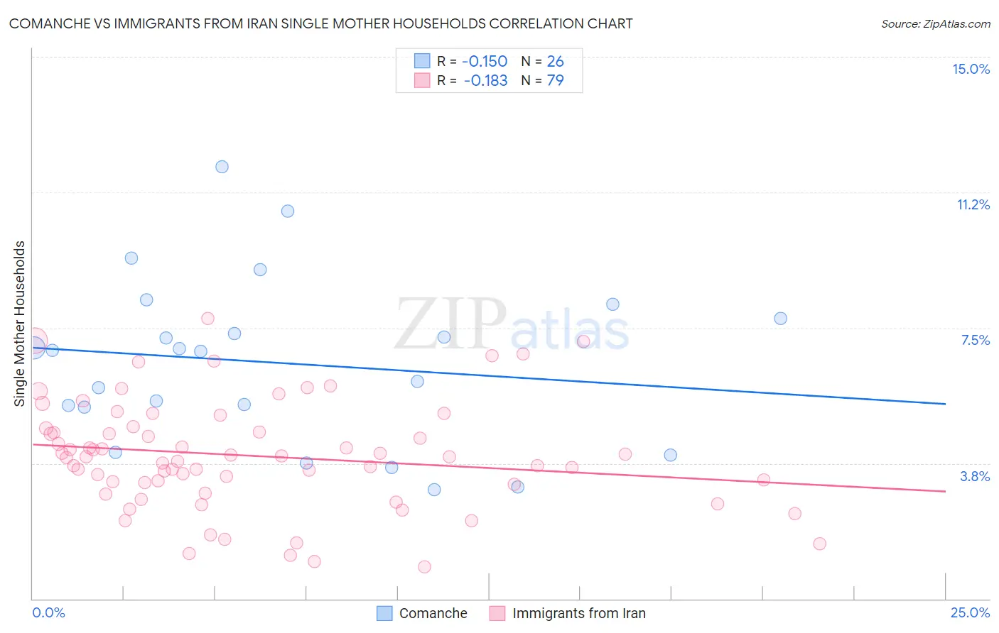 Comanche vs Immigrants from Iran Single Mother Households