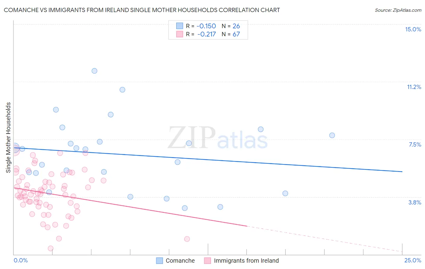Comanche vs Immigrants from Ireland Single Mother Households
