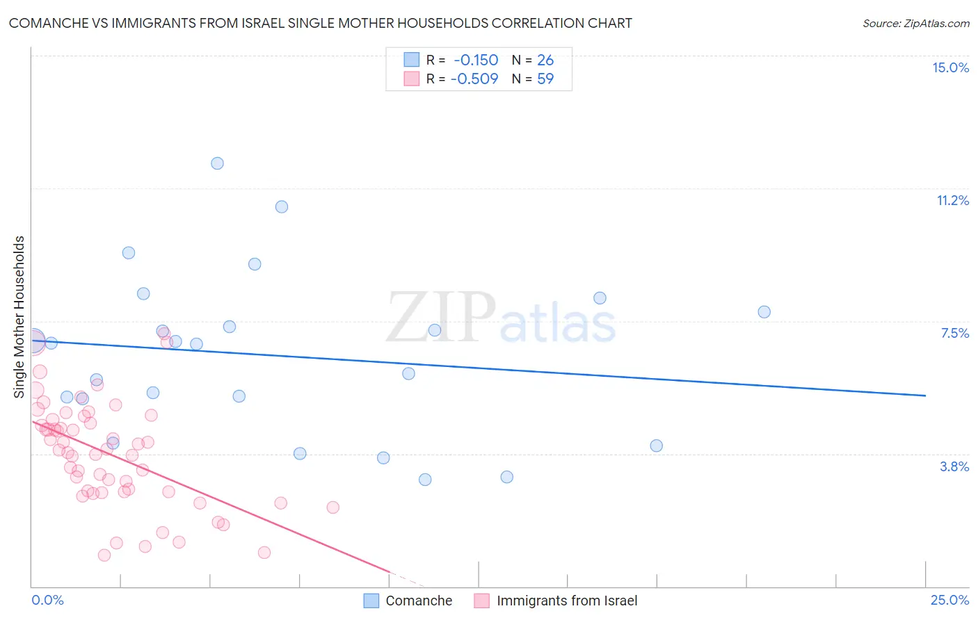 Comanche vs Immigrants from Israel Single Mother Households