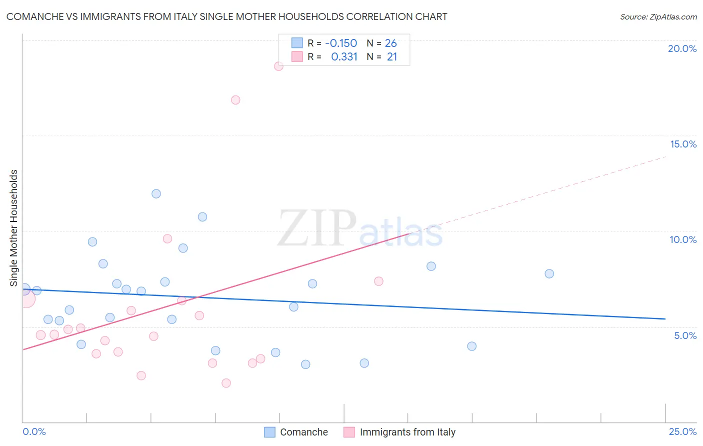 Comanche vs Immigrants from Italy Single Mother Households