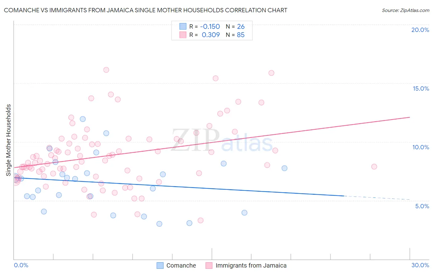 Comanche vs Immigrants from Jamaica Single Mother Households