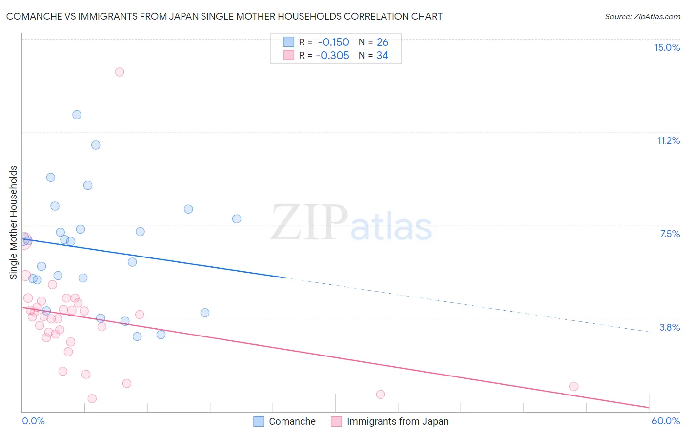 Comanche vs Immigrants from Japan Single Mother Households