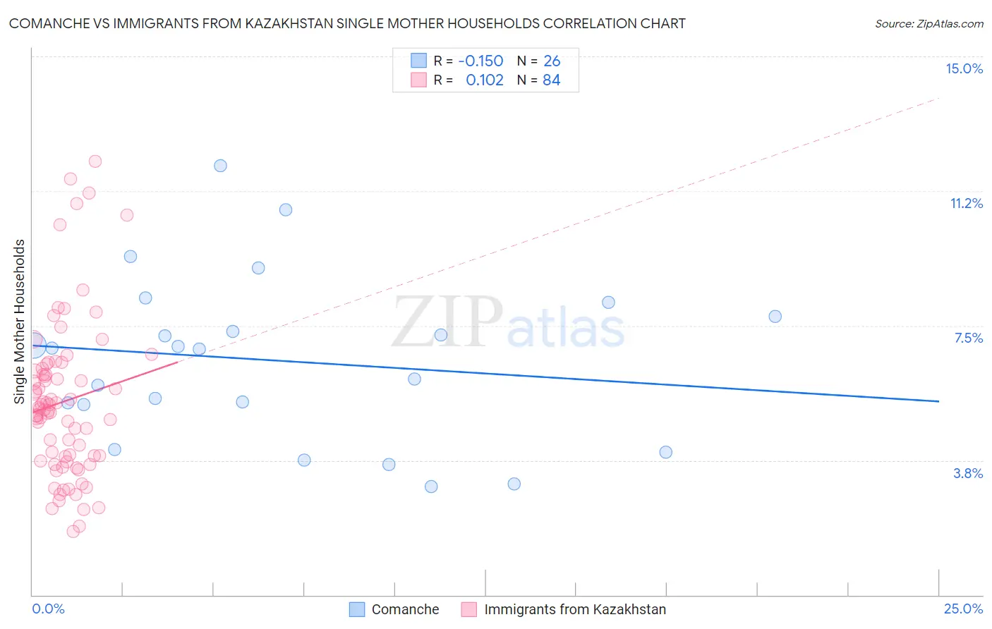 Comanche vs Immigrants from Kazakhstan Single Mother Households