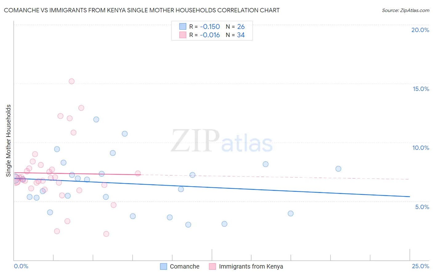 Comanche vs Immigrants from Kenya Single Mother Households