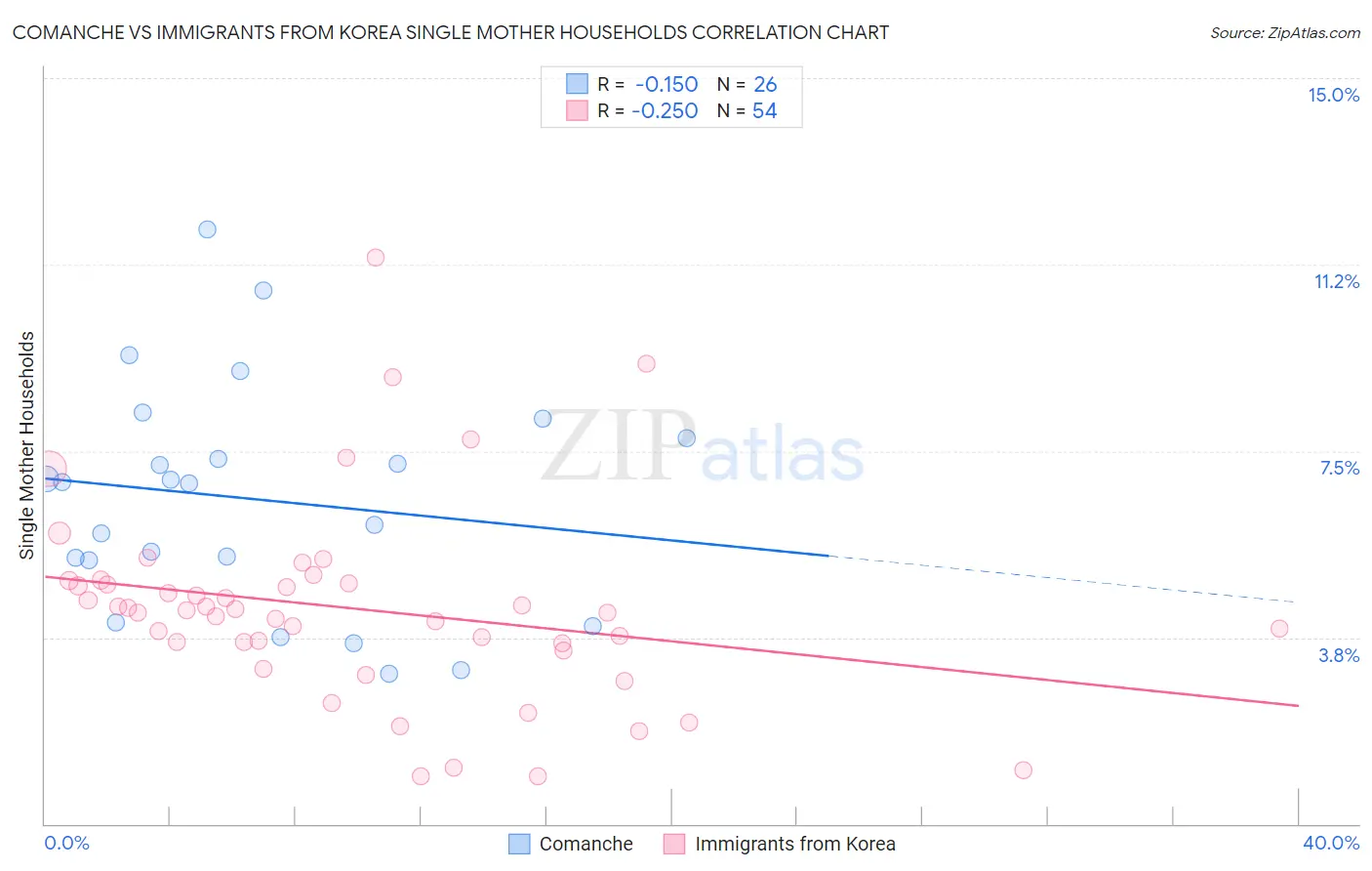 Comanche vs Immigrants from Korea Single Mother Households