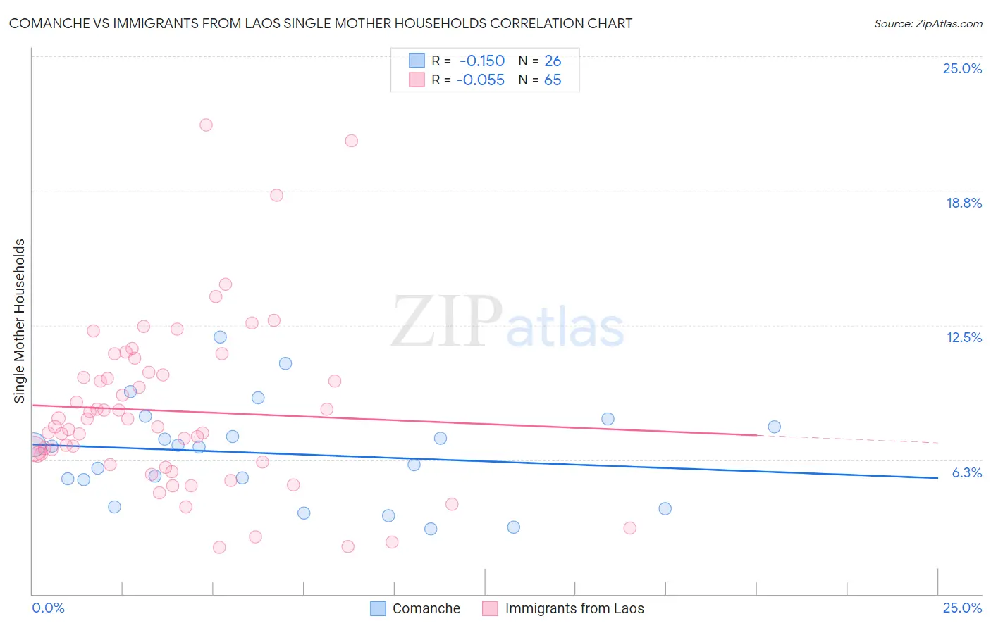 Comanche vs Immigrants from Laos Single Mother Households