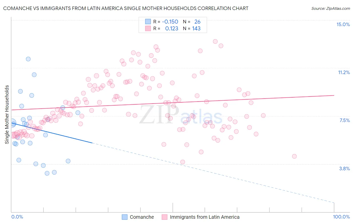Comanche vs Immigrants from Latin America Single Mother Households
