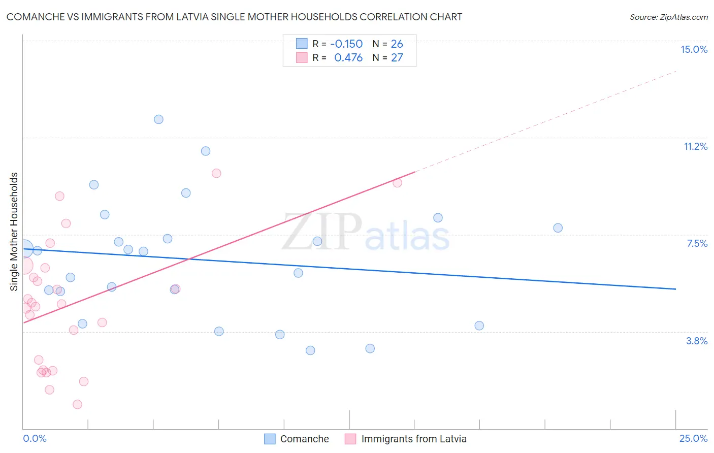 Comanche vs Immigrants from Latvia Single Mother Households