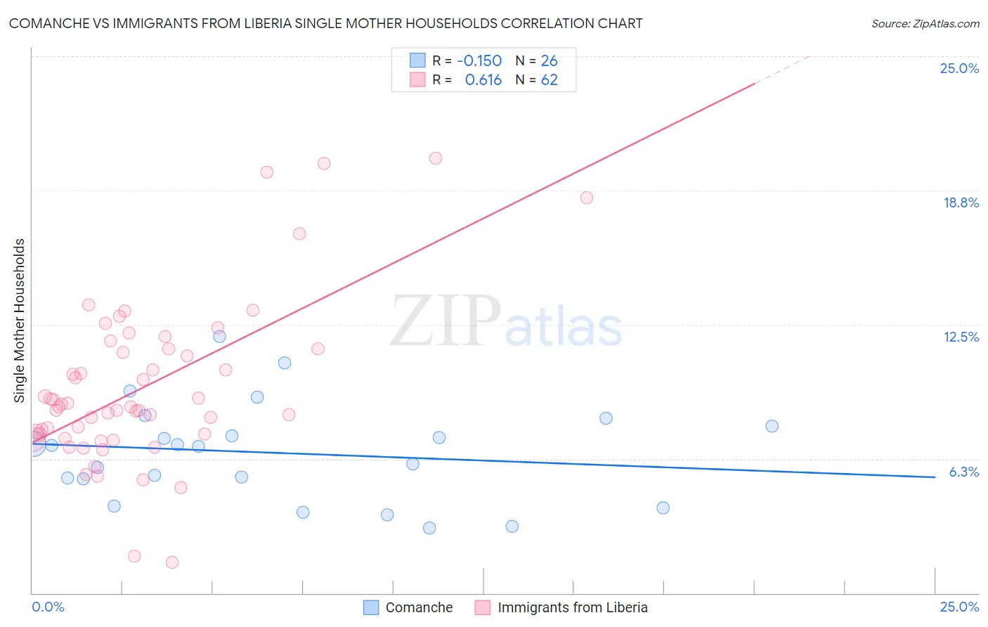 Comanche vs Immigrants from Liberia Single Mother Households