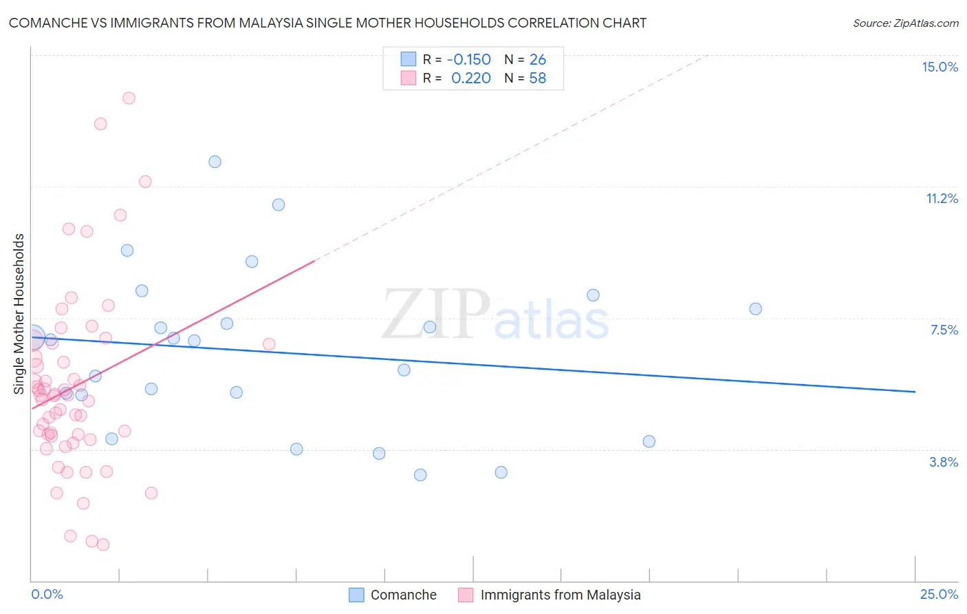 Comanche vs Immigrants from Malaysia Single Mother Households