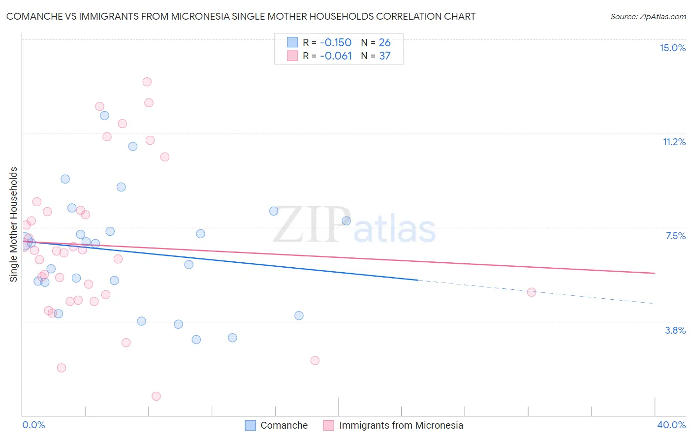 Comanche vs Immigrants from Micronesia Single Mother Households