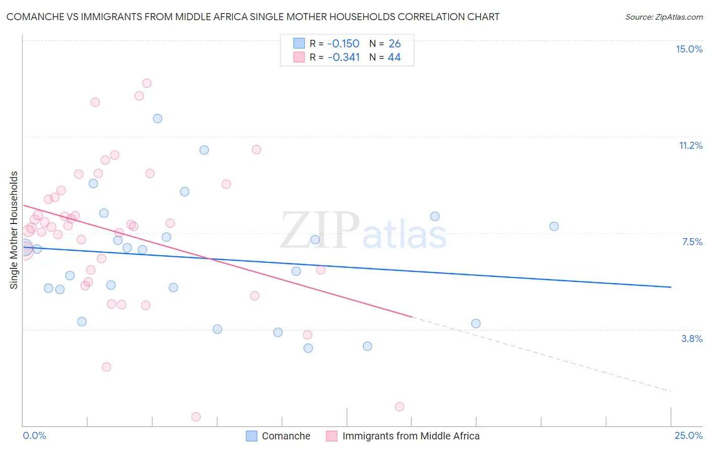 Comanche vs Immigrants from Middle Africa Single Mother Households
