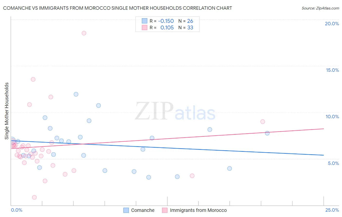 Comanche vs Immigrants from Morocco Single Mother Households