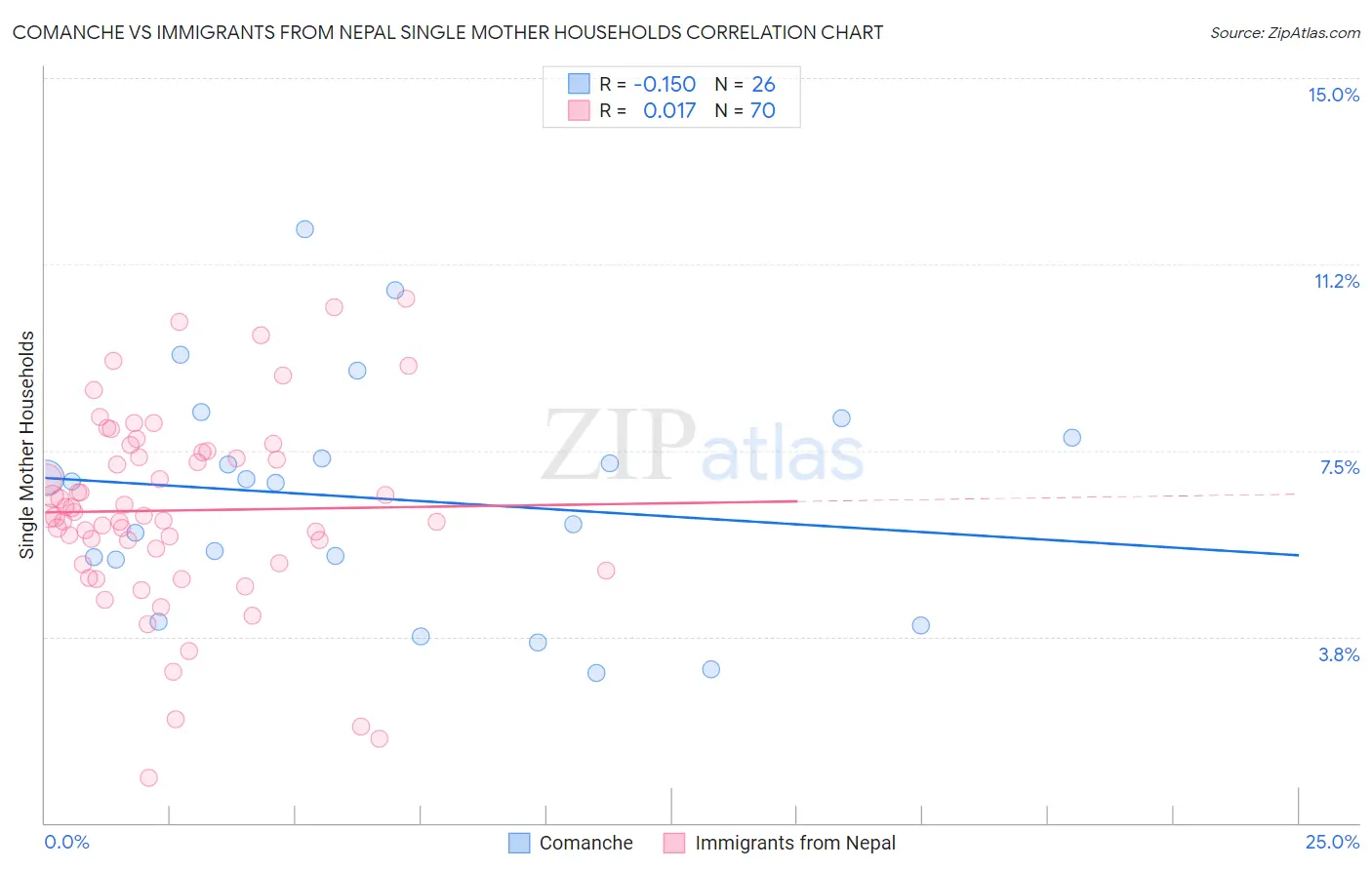 Comanche vs Immigrants from Nepal Single Mother Households