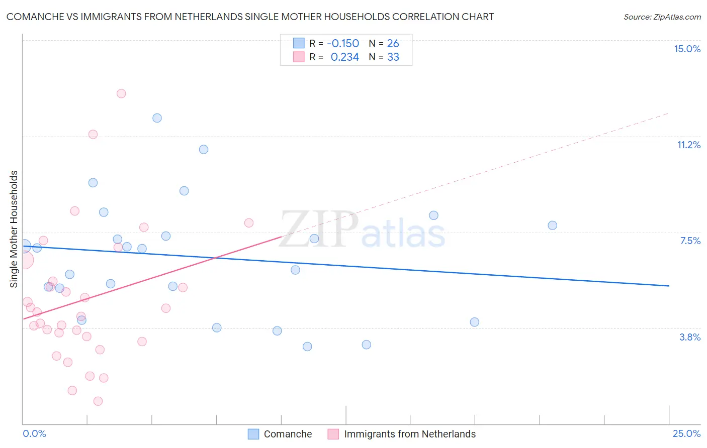 Comanche vs Immigrants from Netherlands Single Mother Households