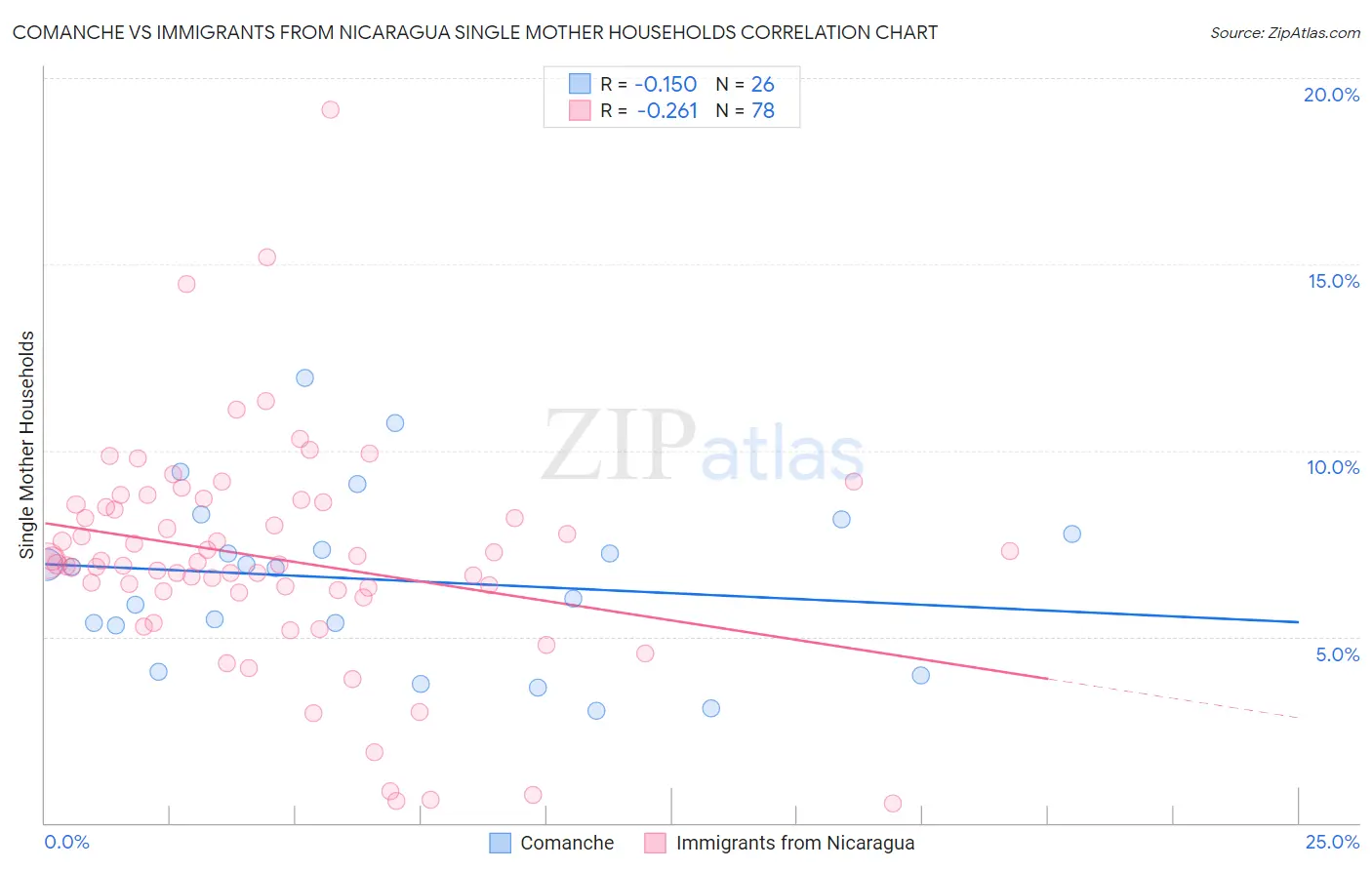 Comanche vs Immigrants from Nicaragua Single Mother Households