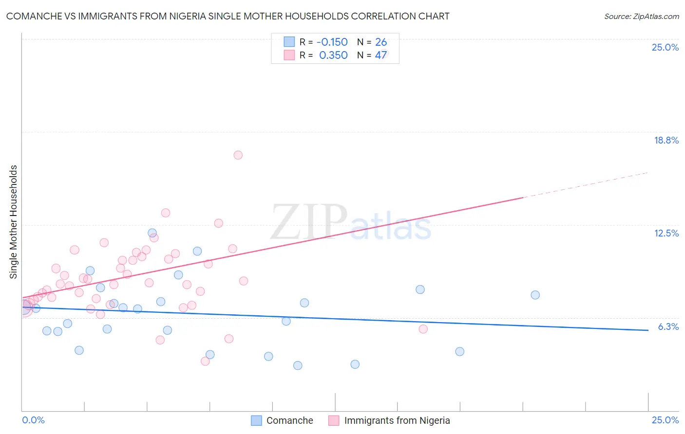 Comanche vs Immigrants from Nigeria Single Mother Households