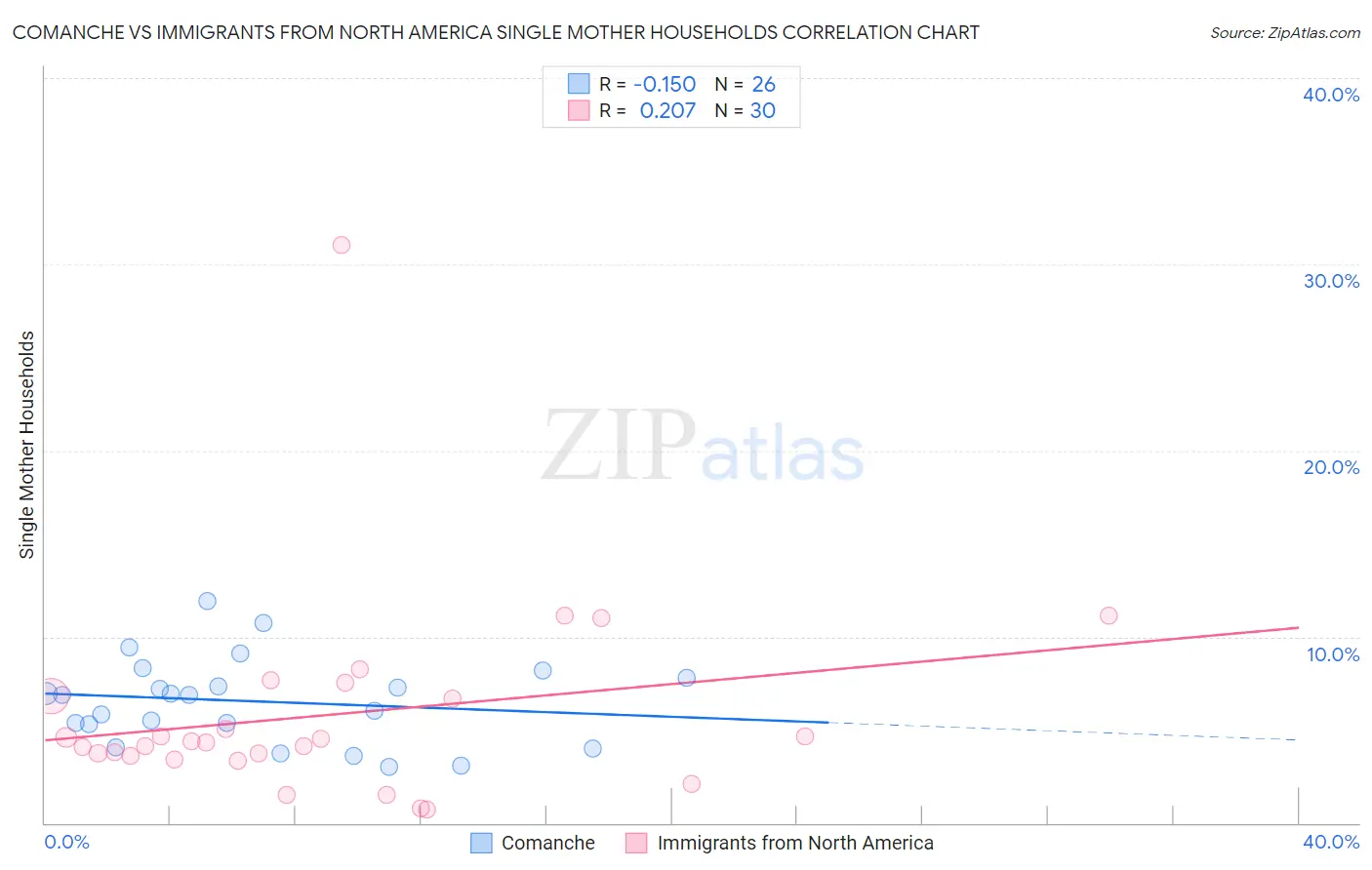 Comanche vs Immigrants from North America Single Mother Households
