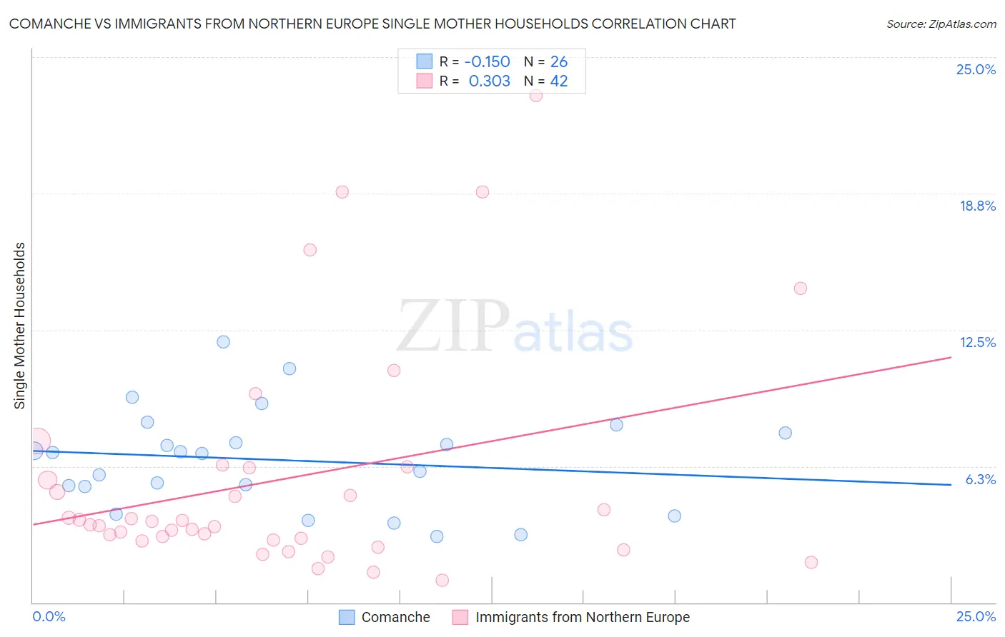 Comanche vs Immigrants from Northern Europe Single Mother Households
