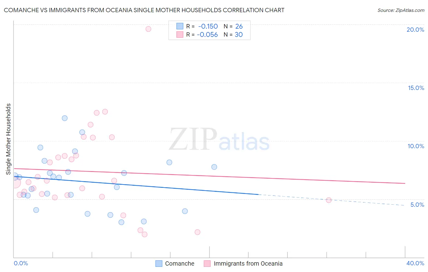 Comanche vs Immigrants from Oceania Single Mother Households