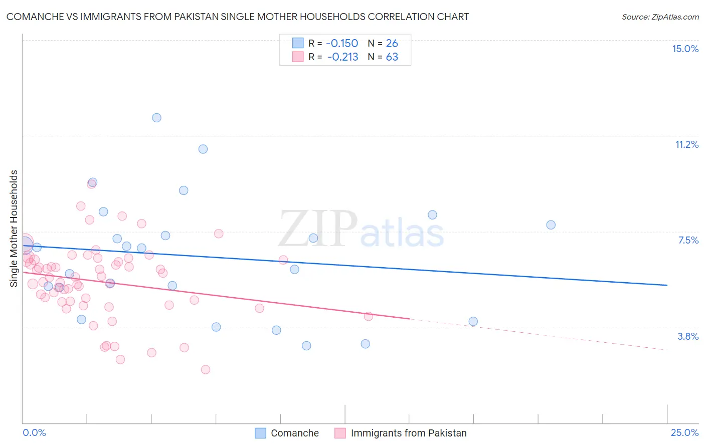 Comanche vs Immigrants from Pakistan Single Mother Households