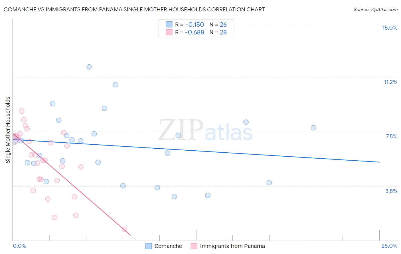 Comanche vs Immigrants from Panama Single Mother Households