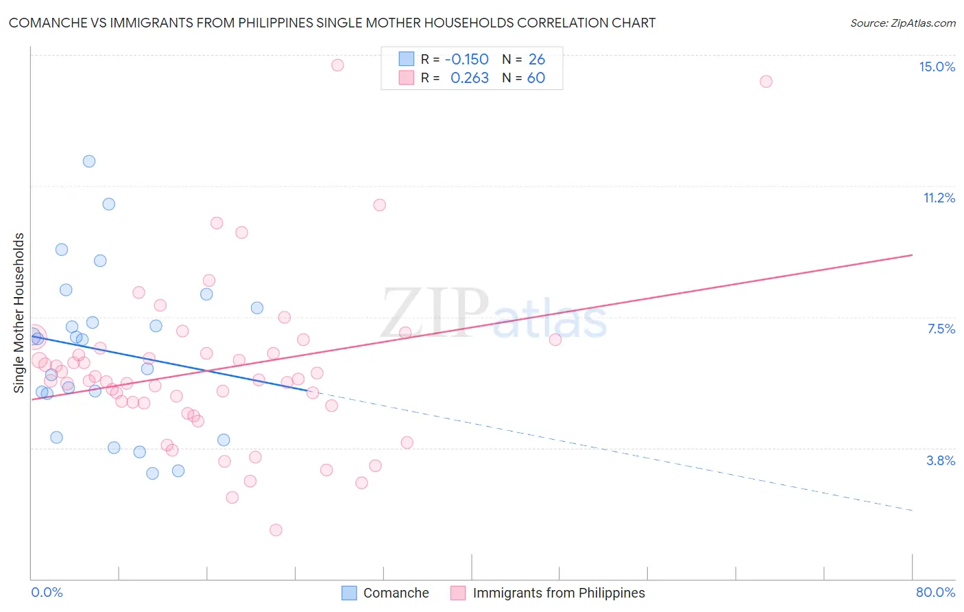 Comanche vs Immigrants from Philippines Single Mother Households