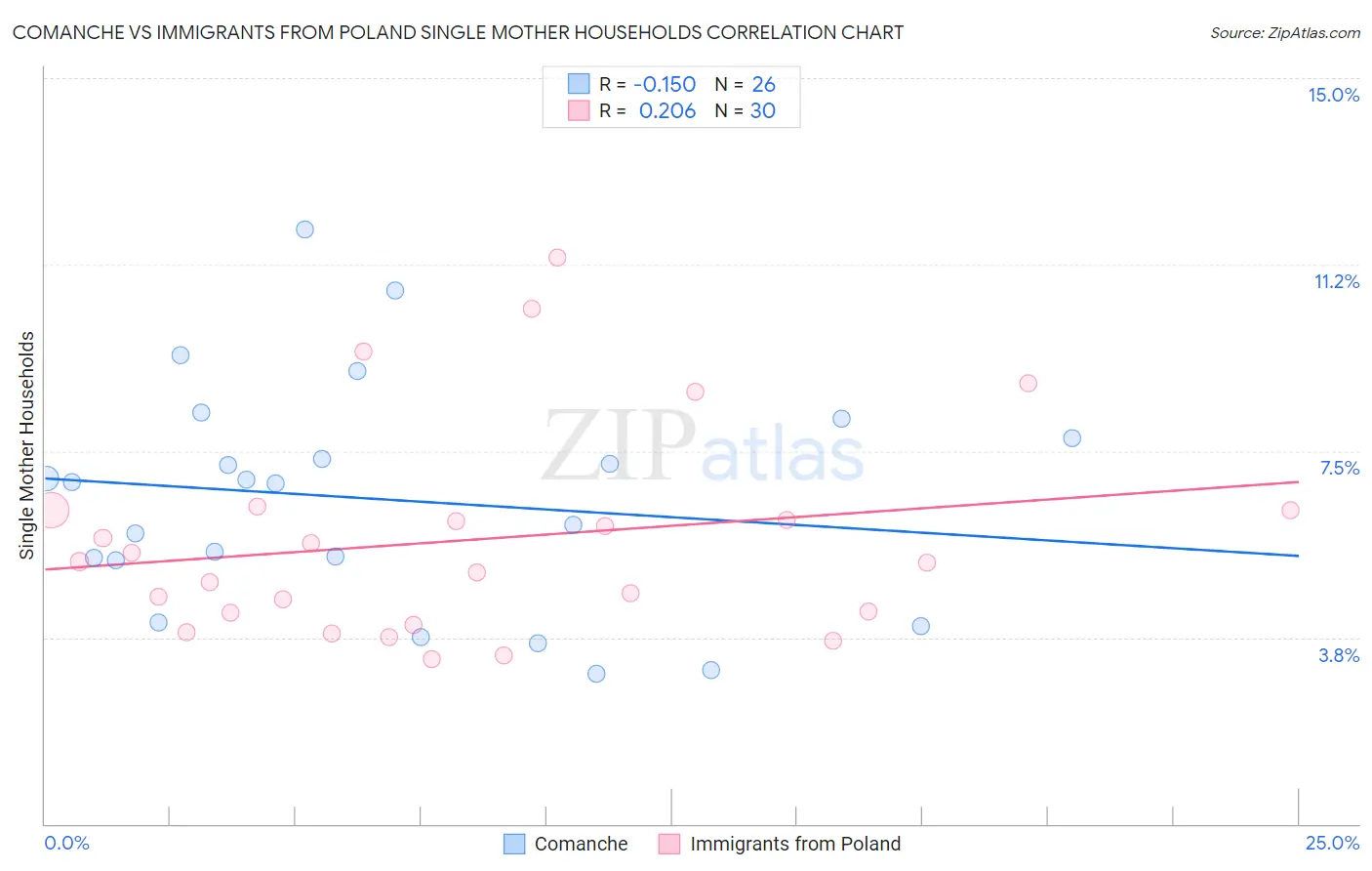 Comanche vs Immigrants from Poland Single Mother Households