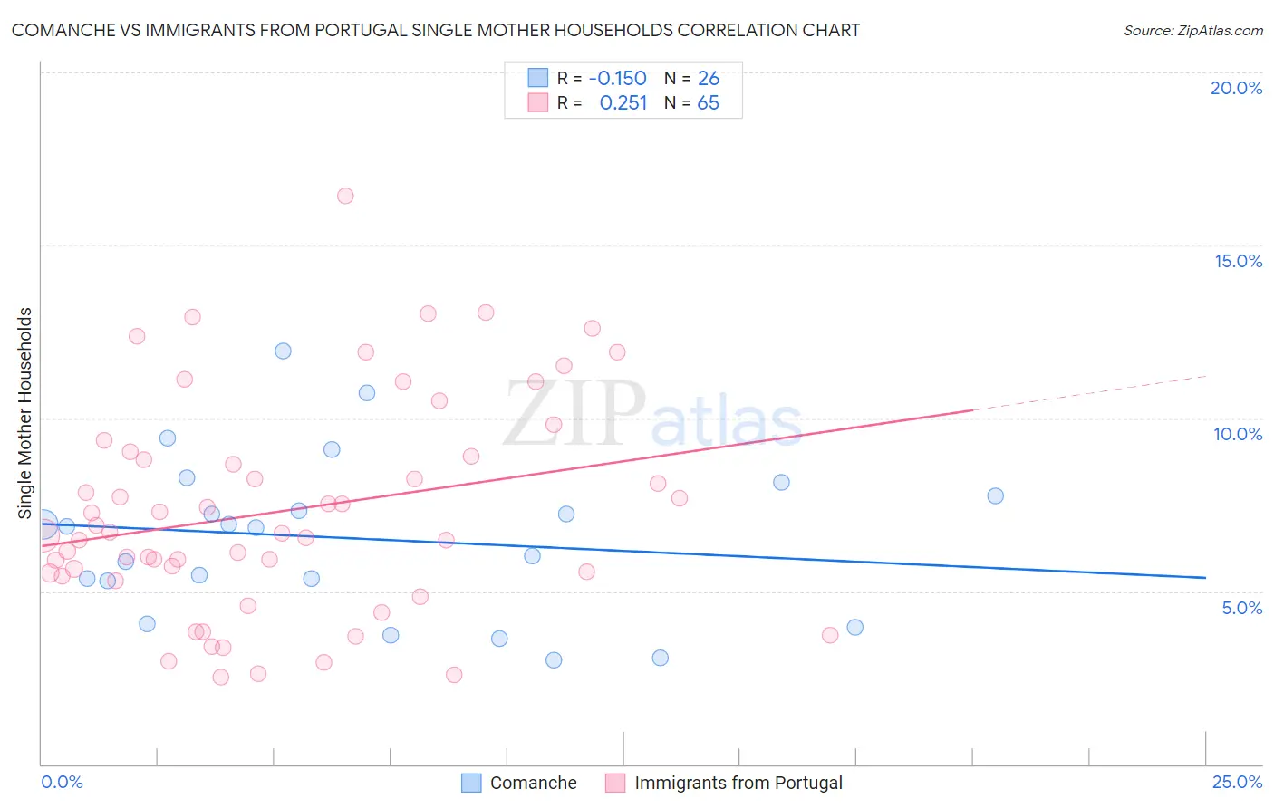Comanche vs Immigrants from Portugal Single Mother Households