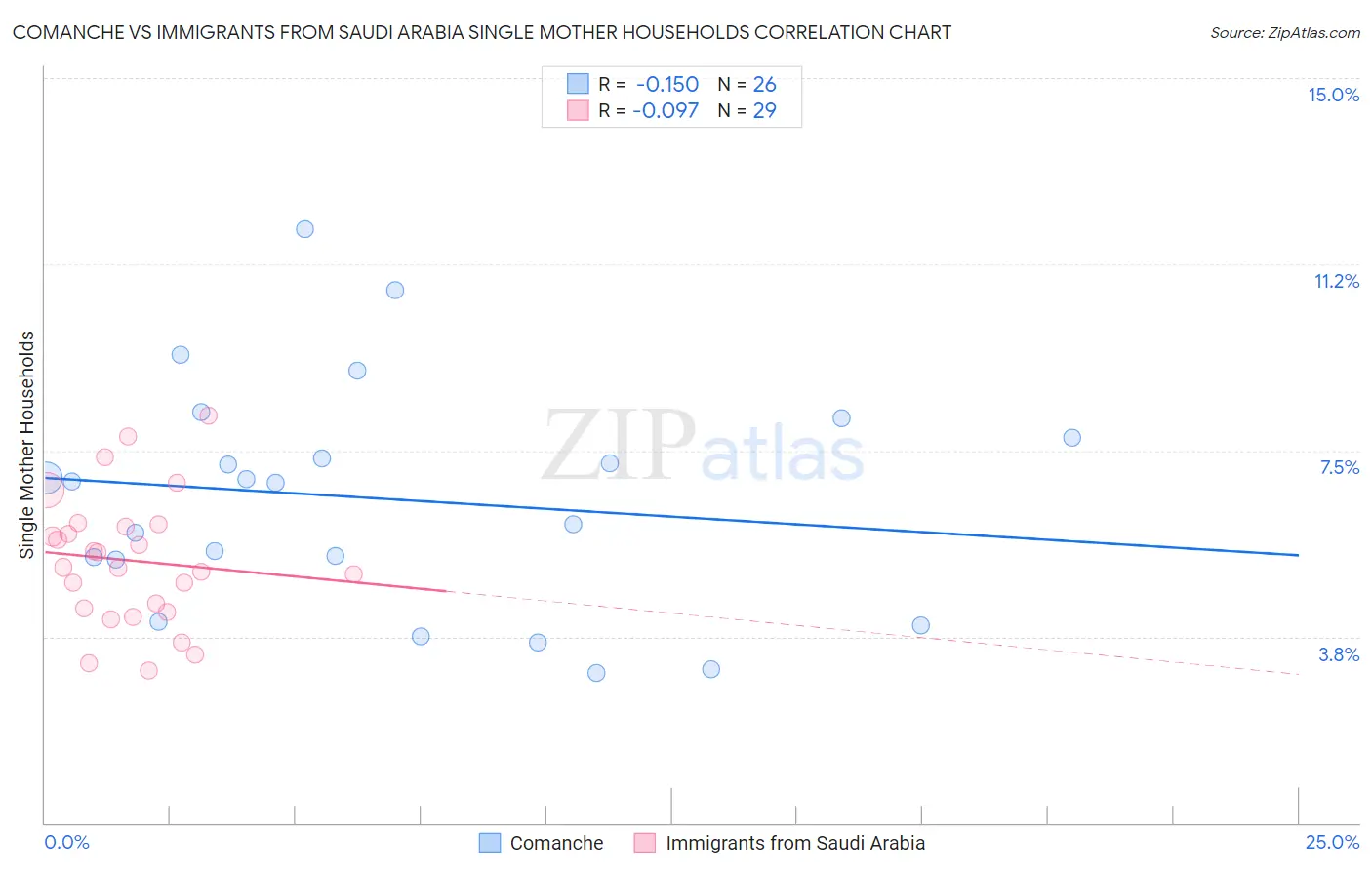 Comanche vs Immigrants from Saudi Arabia Single Mother Households