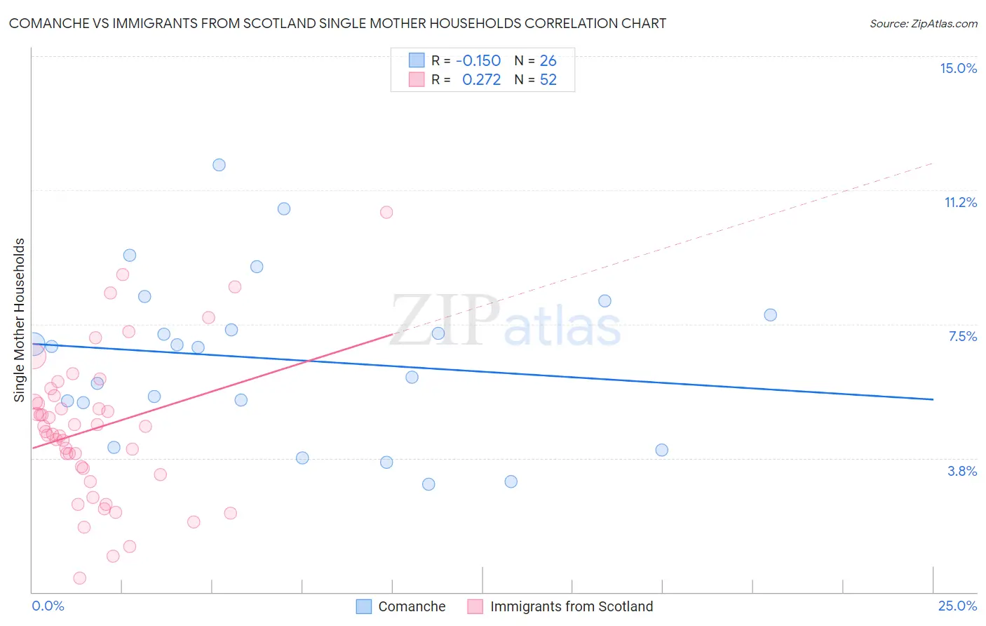 Comanche vs Immigrants from Scotland Single Mother Households