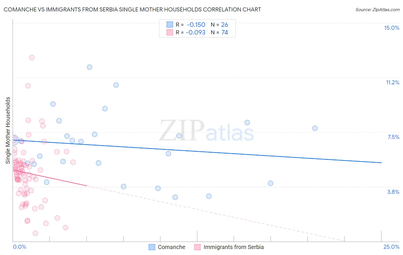 Comanche vs Immigrants from Serbia Single Mother Households