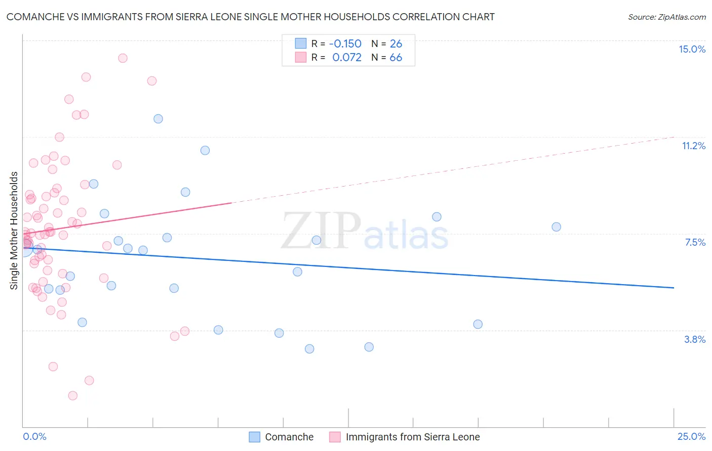 Comanche vs Immigrants from Sierra Leone Single Mother Households