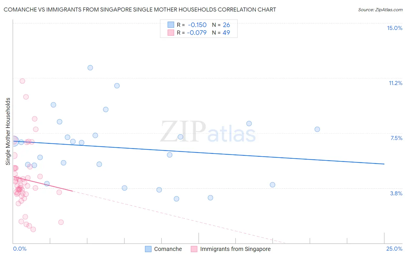 Comanche vs Immigrants from Singapore Single Mother Households