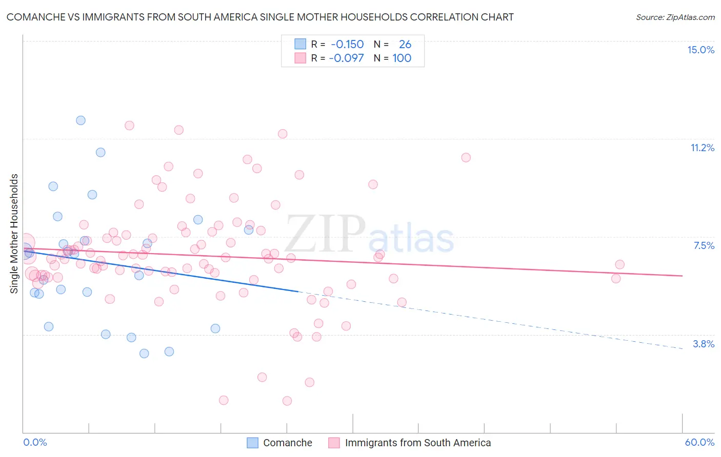 Comanche vs Immigrants from South America Single Mother Households