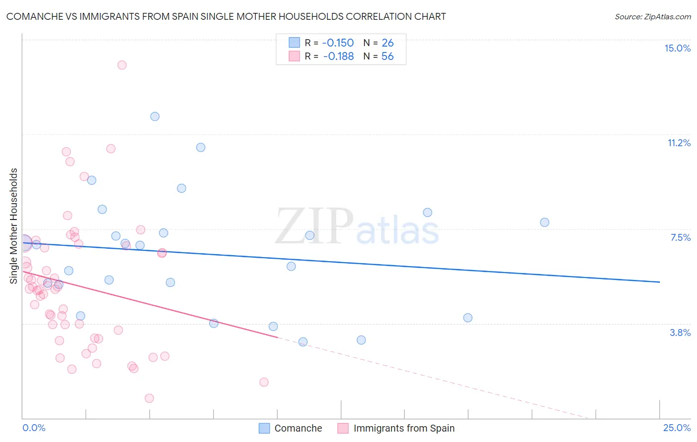 Comanche vs Immigrants from Spain Single Mother Households