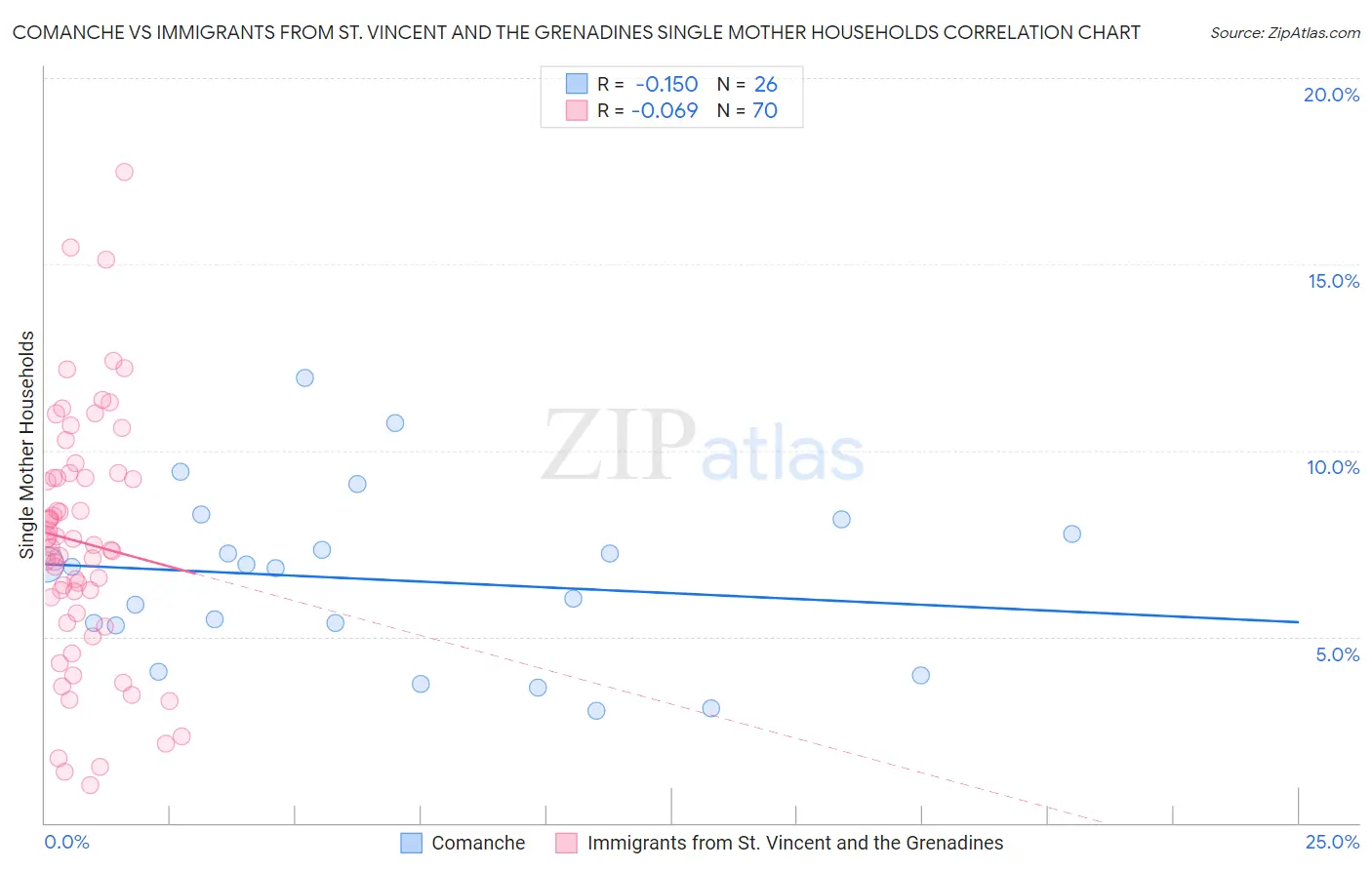 Comanche vs Immigrants from St. Vincent and the Grenadines Single Mother Households