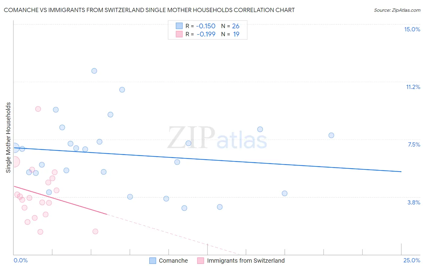 Comanche vs Immigrants from Switzerland Single Mother Households