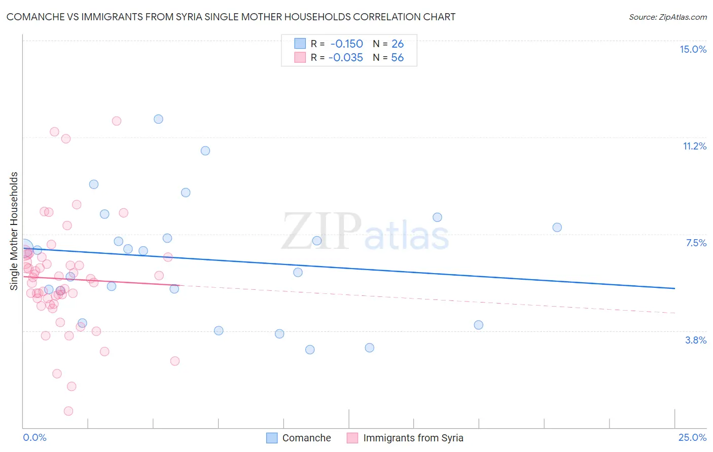 Comanche vs Immigrants from Syria Single Mother Households