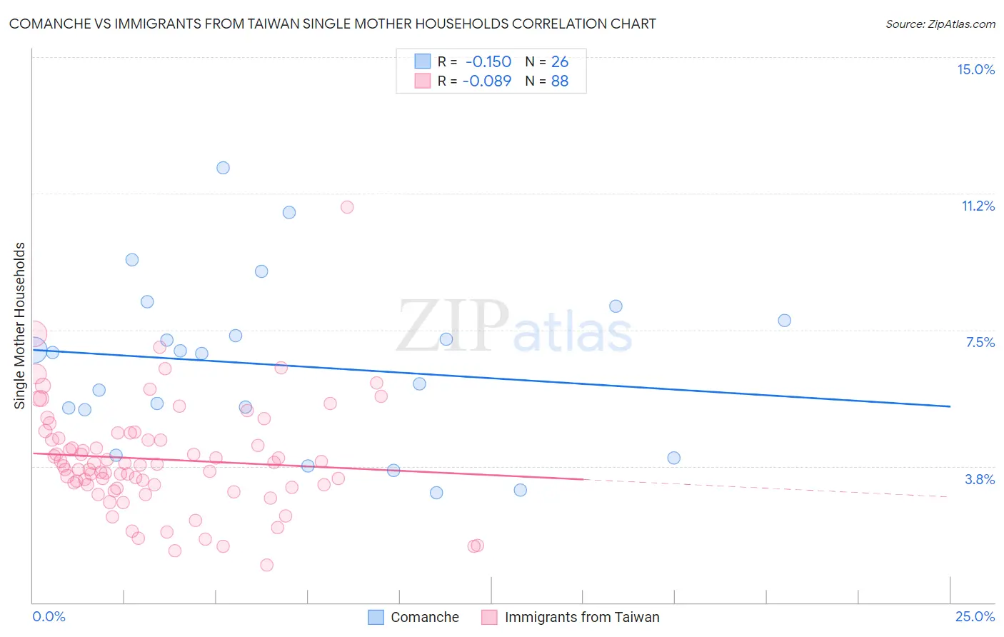Comanche vs Immigrants from Taiwan Single Mother Households