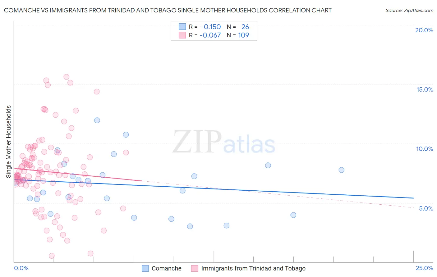 Comanche vs Immigrants from Trinidad and Tobago Single Mother Households