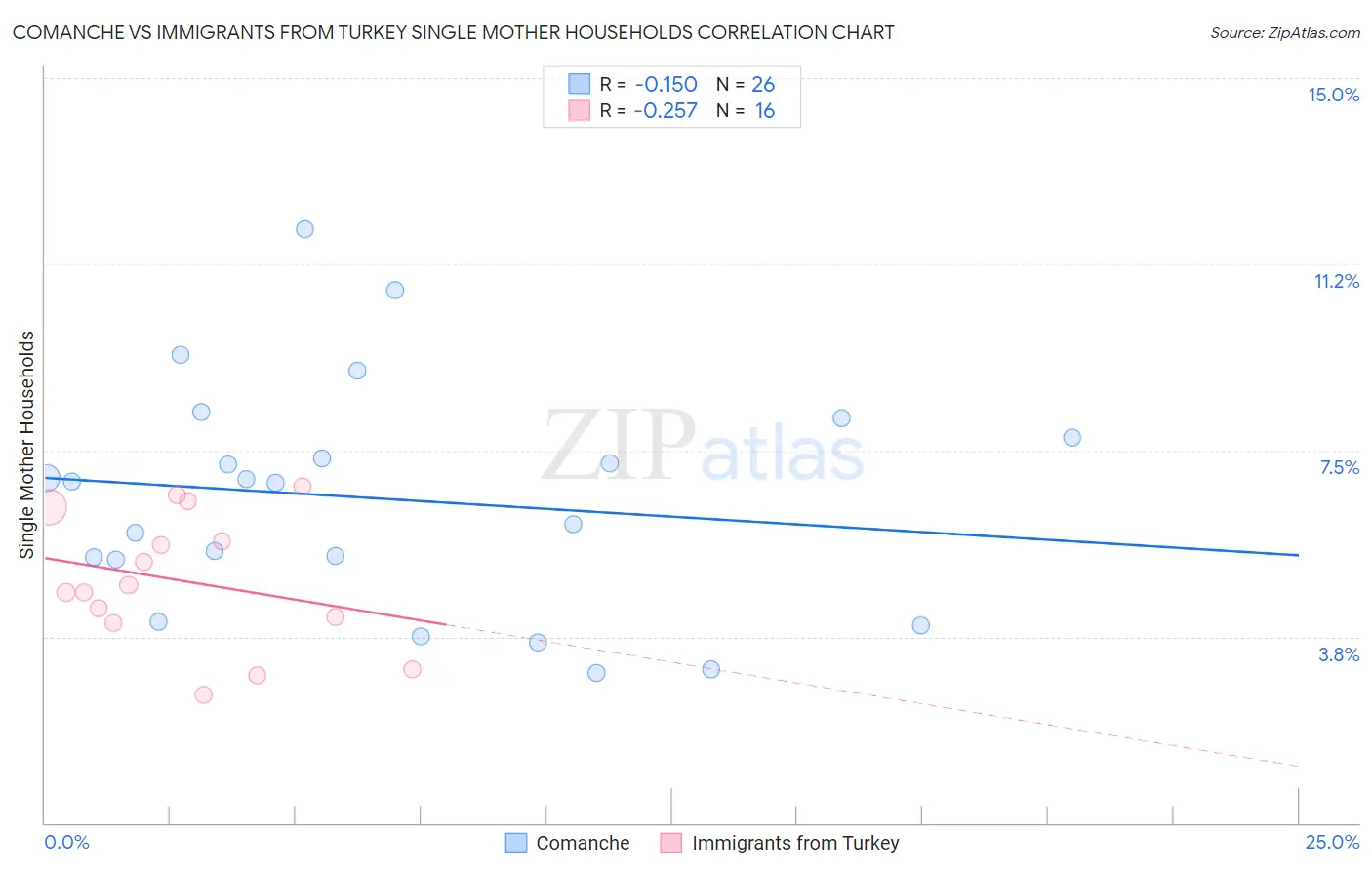 Comanche vs Immigrants from Turkey Single Mother Households