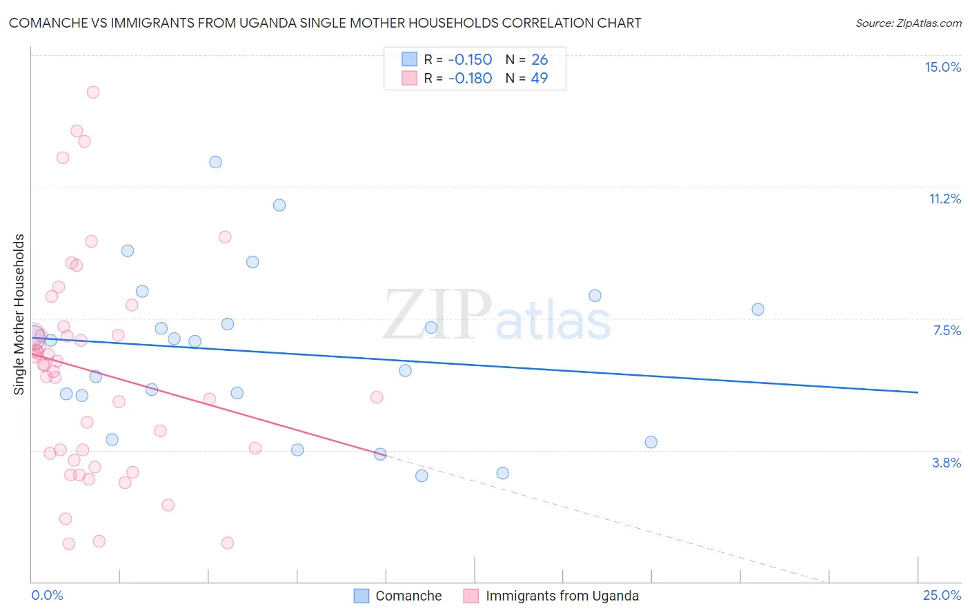 Comanche vs Immigrants from Uganda Single Mother Households