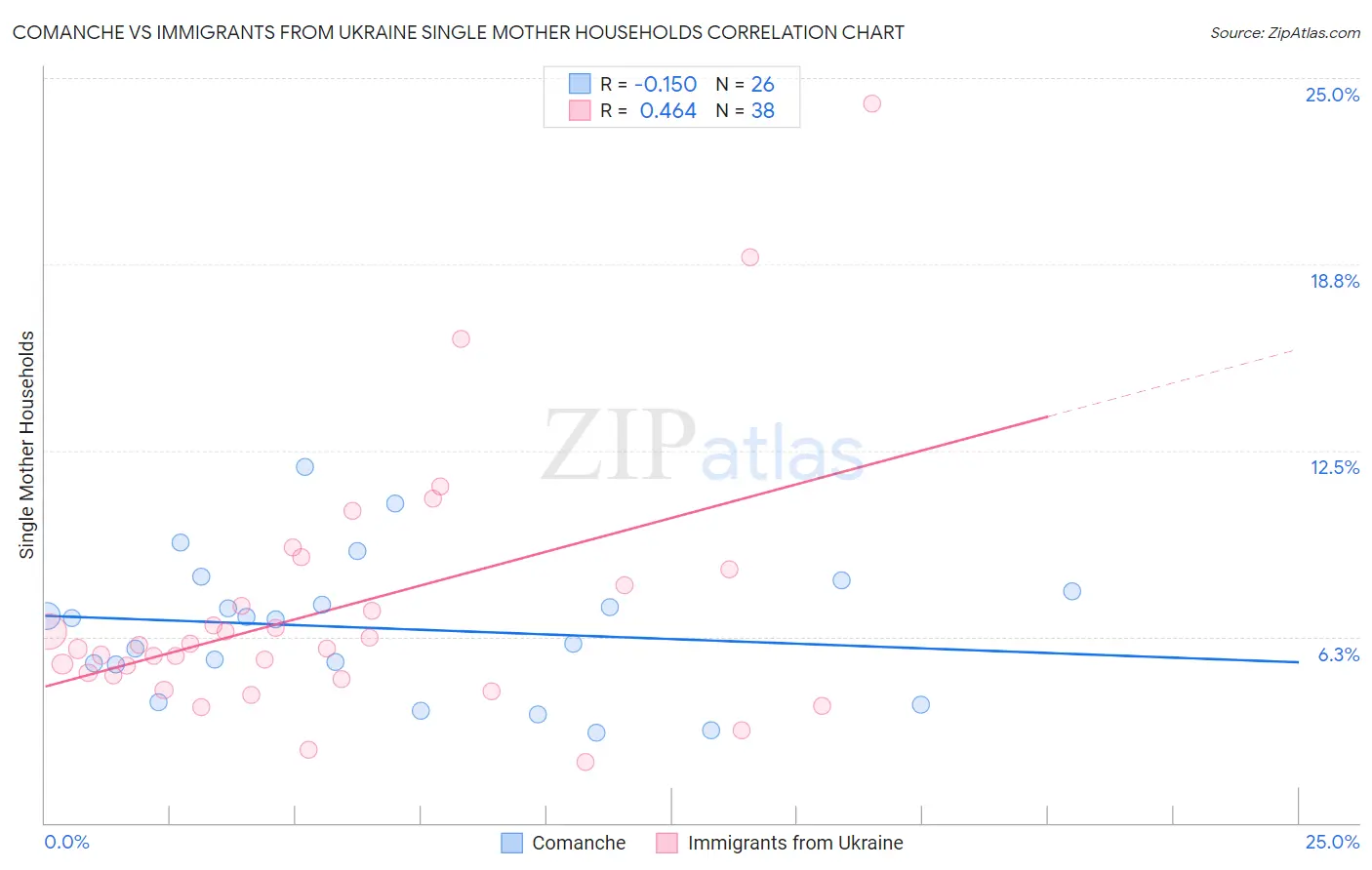 Comanche vs Immigrants from Ukraine Single Mother Households