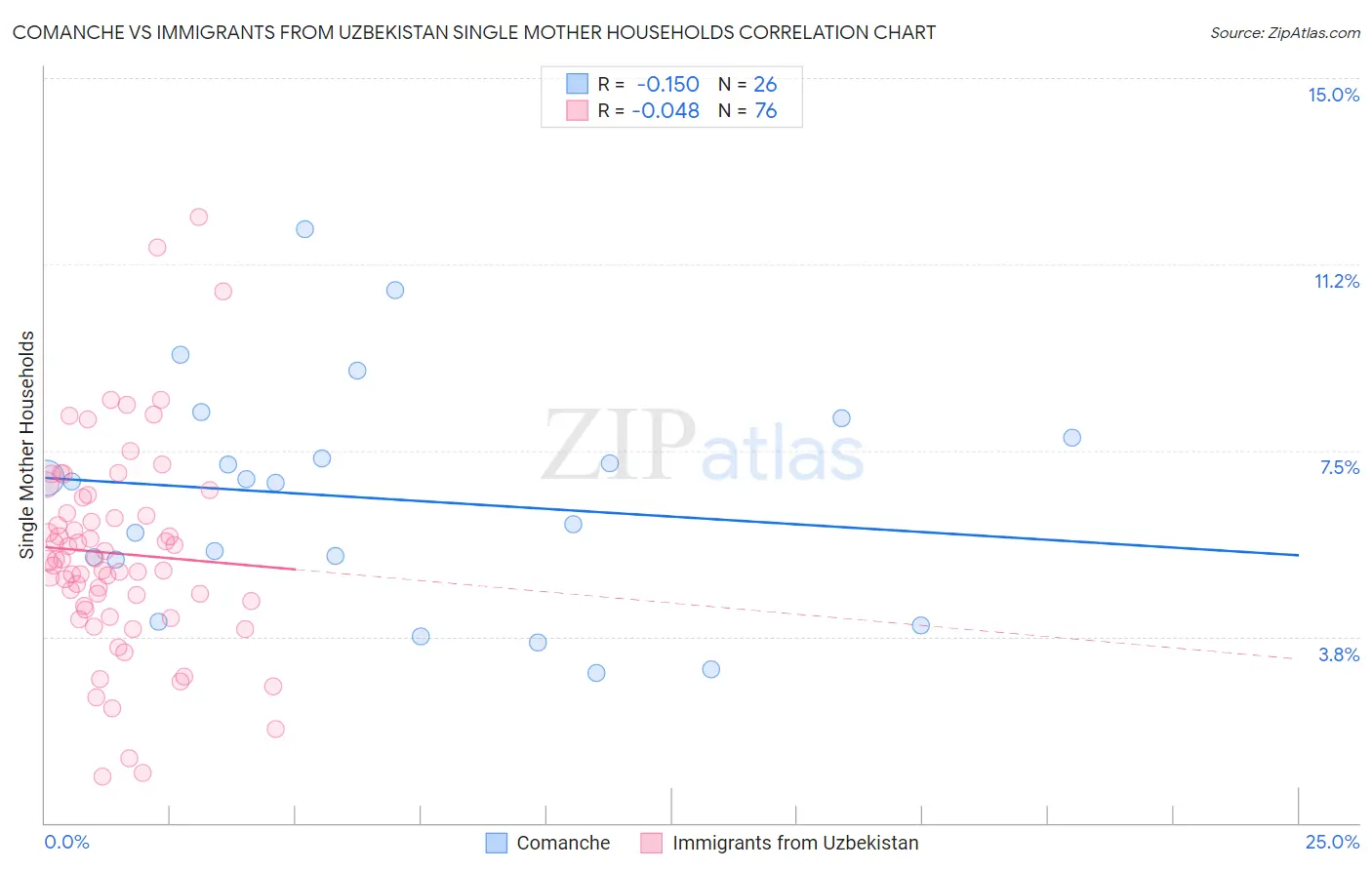 Comanche vs Immigrants from Uzbekistan Single Mother Households
