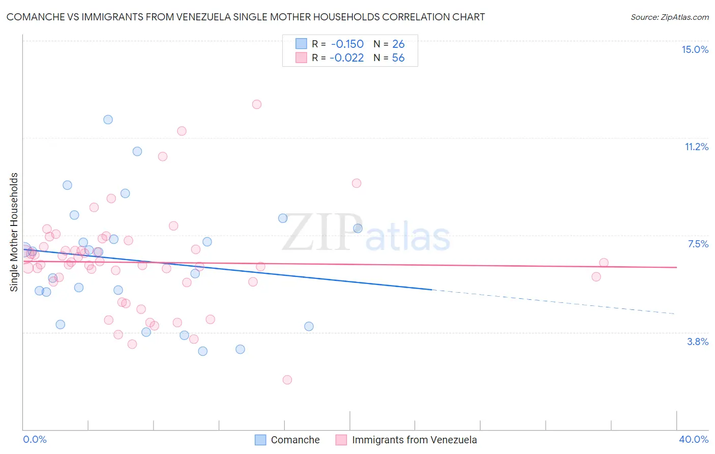 Comanche vs Immigrants from Venezuela Single Mother Households
