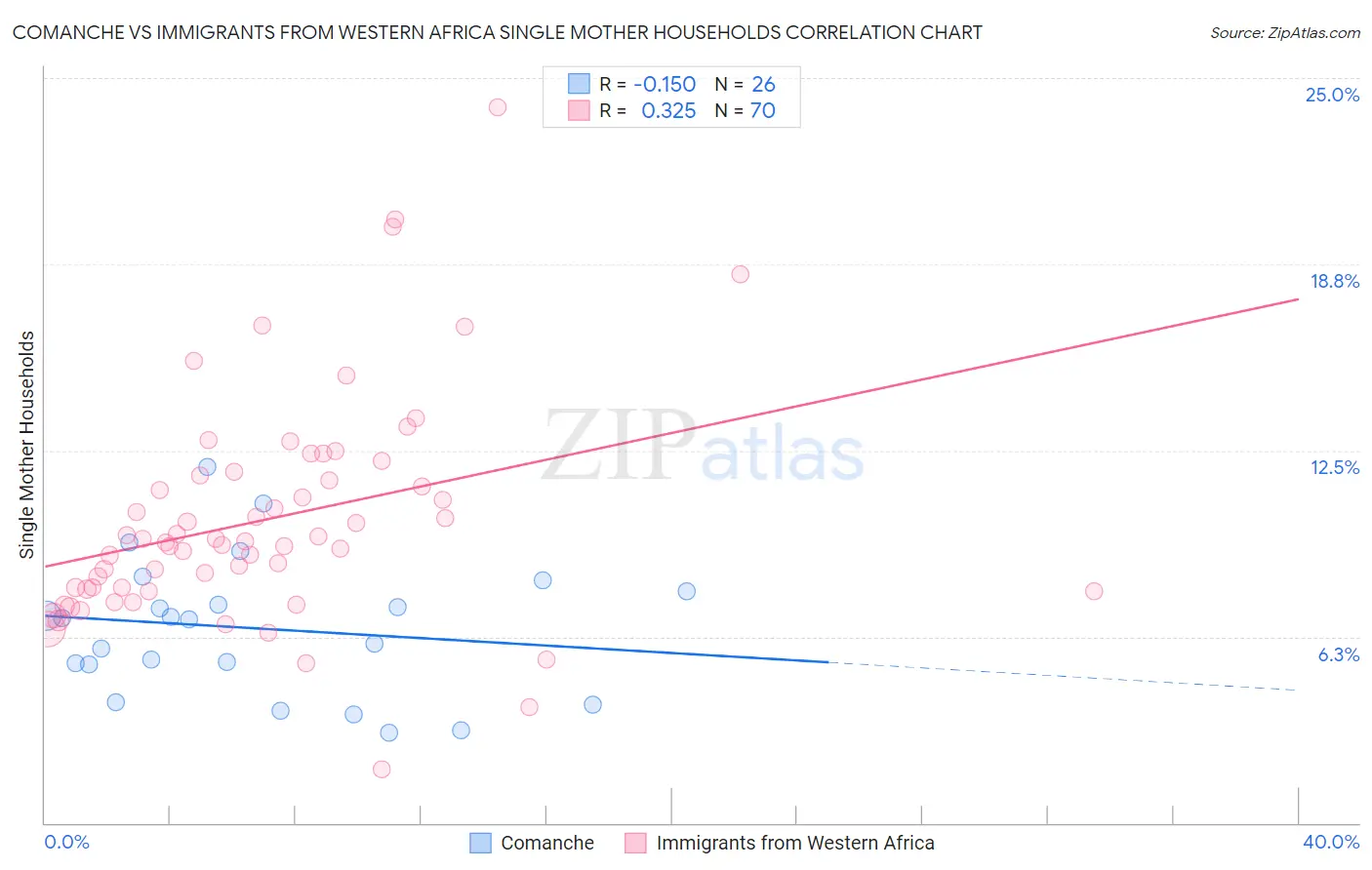Comanche vs Immigrants from Western Africa Single Mother Households