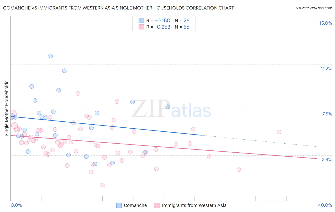 Comanche vs Immigrants from Western Asia Single Mother Households